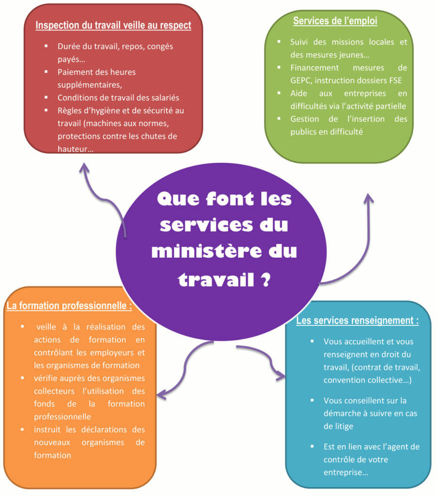 Que font les services du ministère du travail ?